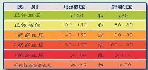 高血压的标准是多少?老年人血压应控制在什么范围?