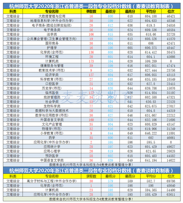 全国|杭州师范大学2020在全国分专业录取分数线及位次