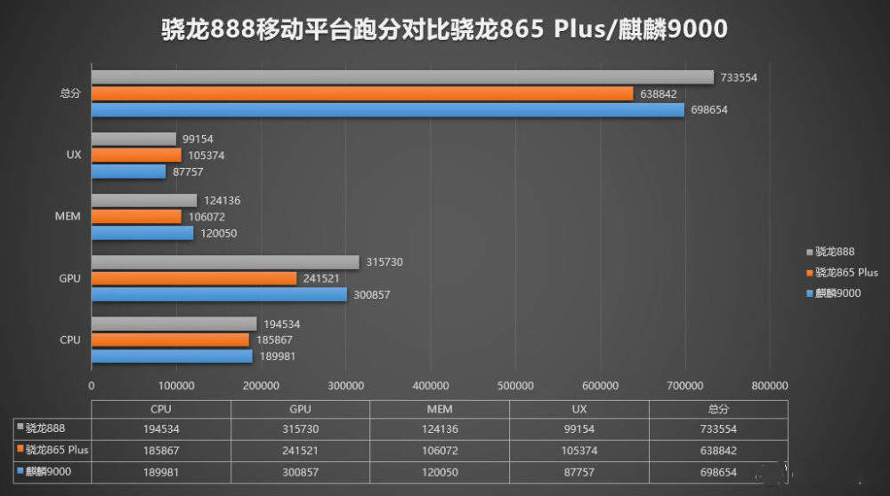 性能暴涨!高通骁龙888跑分成绩公布,有望冲击80万