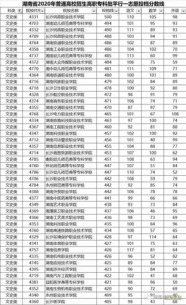 湖南高考2020年录取分数线2021单招考生参考