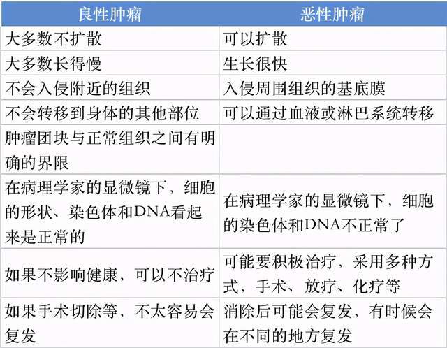 良性肿瘤和恶性肿瘤的8大区别!一文说清楚