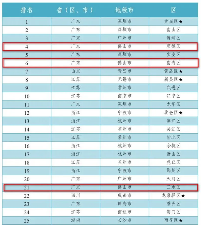 南海区2020年gdp(3)
