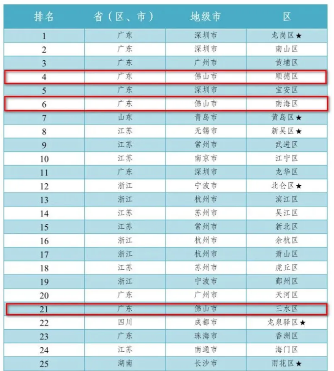 佛山三水gdp(3)