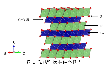 钴酸锂作为锂离子正极材料研究进展