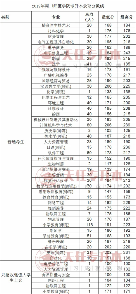 河南专升本周口师范学院2018-2020年专升本录取分数线