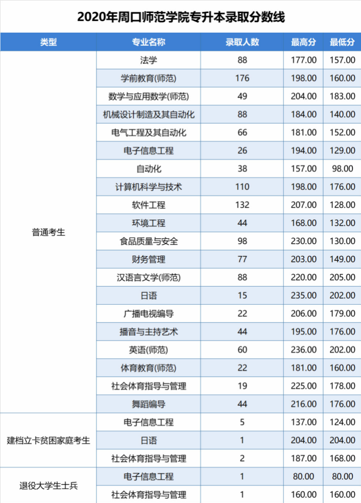 河南专升本周口师范学院2018-2020年专升本录取分数线