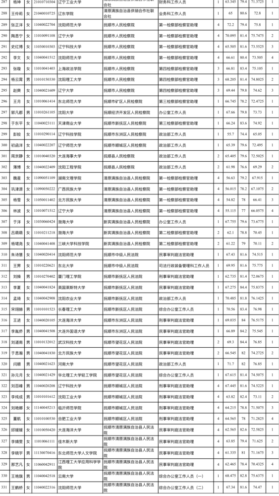 2020年抚顺人口多少人口_抚顺2020科三路线图