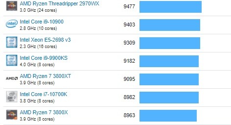 amd r9 5900hx 最新跑分:单核超 11 代酷睿,多核超 r7 3800x