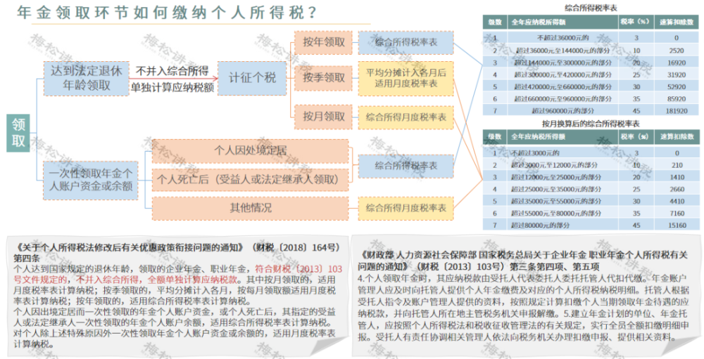 对于缴纳年金如何在个税前扣除,我们也准备了相关课程 七 个人因退休