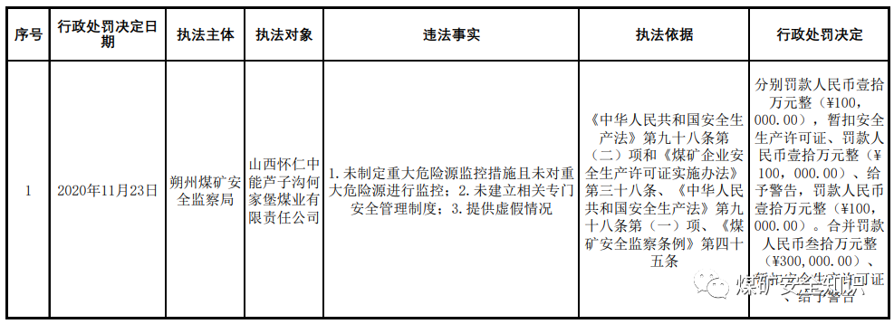 朔州多家煤矿被停产罚款扣证