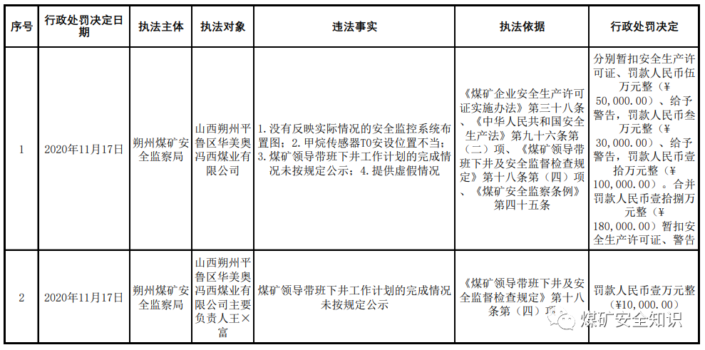 朔州多家煤矿被停产罚款扣证