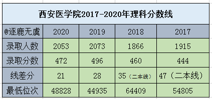 西安医学院怎么样西安医学院近四年录取分数线