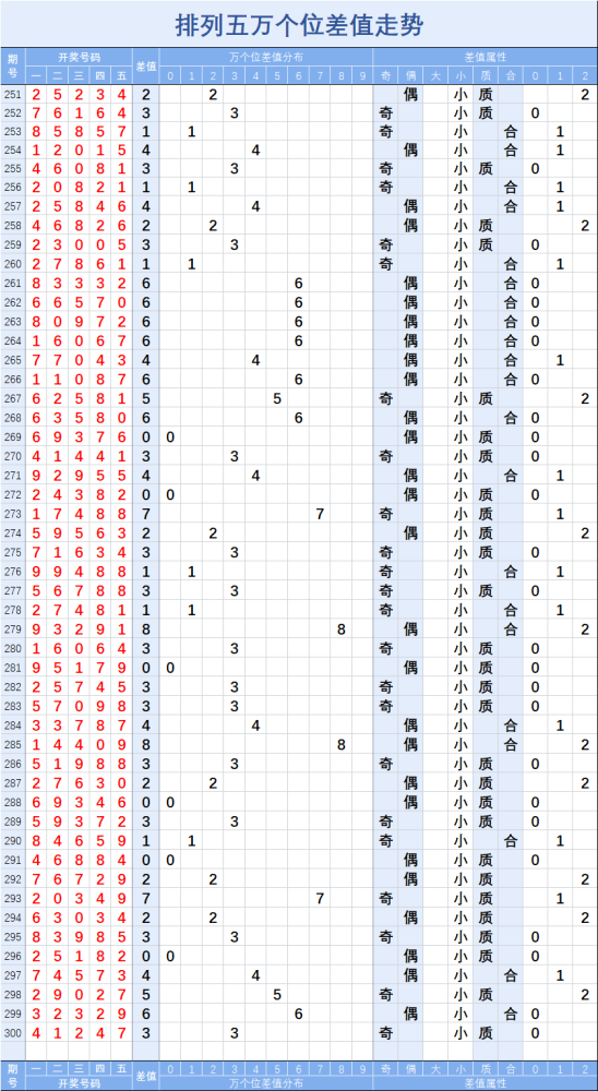 排列五2020300期两数差值分布走势图