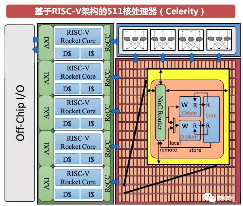 risc-v指令集架构介绍及国内外厂商介绍_腾讯新闻