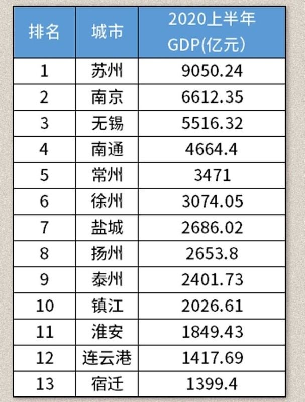 2020年镇江gdp(3)