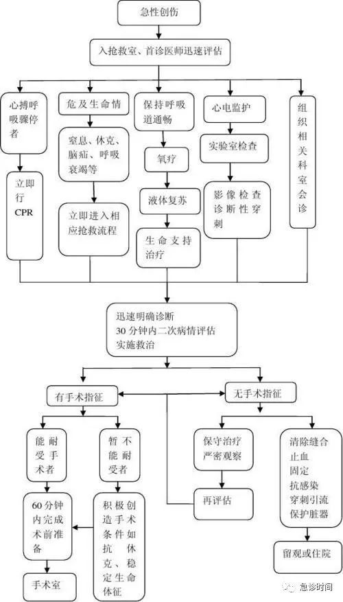 急诊急救各种流程图建议收藏