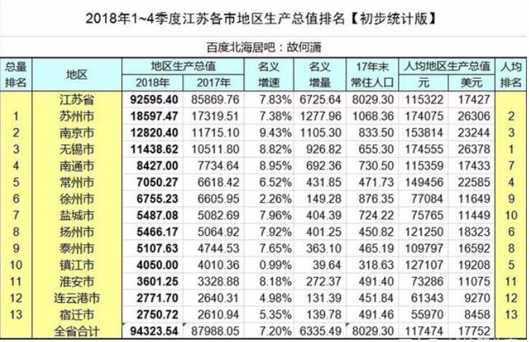 淮安和宿迁gdp对比_江苏常州与宿迁GDP总量之和,能否赶上南京市(2)