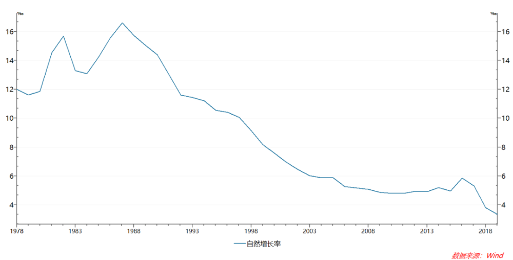 人口变化未来_中国人口增长率变化图(2)