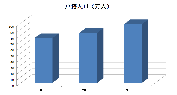 三河的gdp