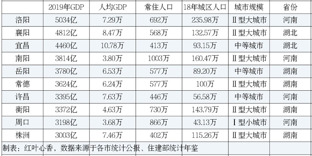 许昌市区人口有多少_河南有一座城市,人口数量不足450万,经济实力比安阳 新乡(3)
