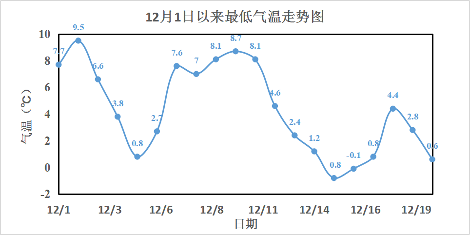 最低气温有望破纪录,早起上班捂捂好