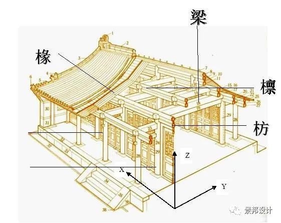 古代建筑中的柱梁枋檩板椽