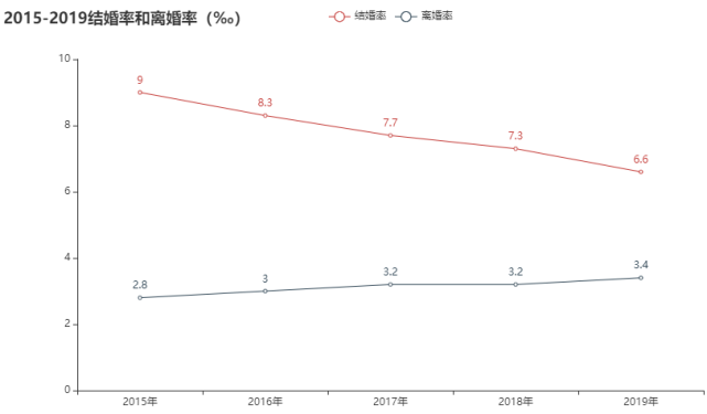 离婚率逐年上升数据分析告诉你背后的主因竟然是它