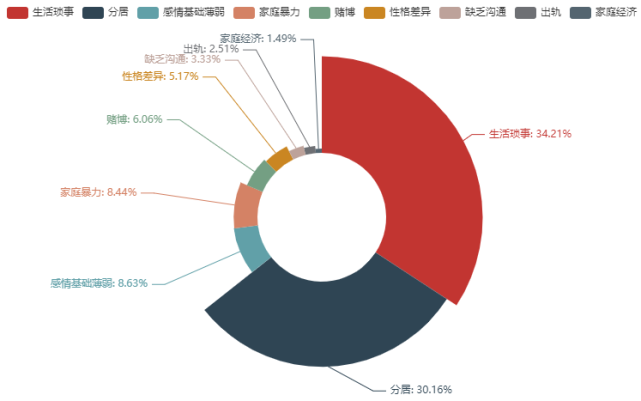 离婚率逐年上升,数据分析告诉你背后的主因竟然是它!