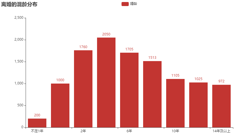 离婚率逐年上升,数据分析告诉你背后的主因竟然是它!