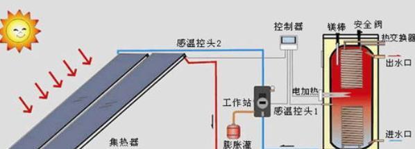曾家家户户必备的太阳能热水器,为何今用的人少了?问题出在了哪