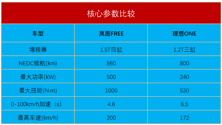 东风岚图free全球首发,针对理想one,这是在挑软柿子捏