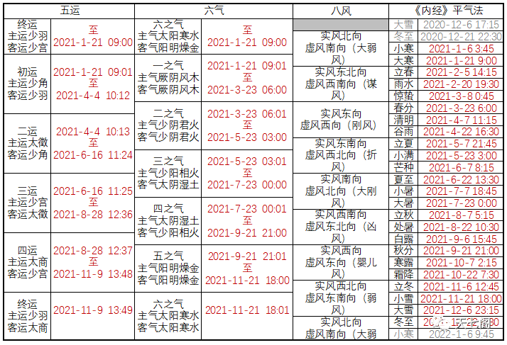 辛丑年(西历2021年)五运,六气,八风,与节气对应表 岁运水运不及:少羽