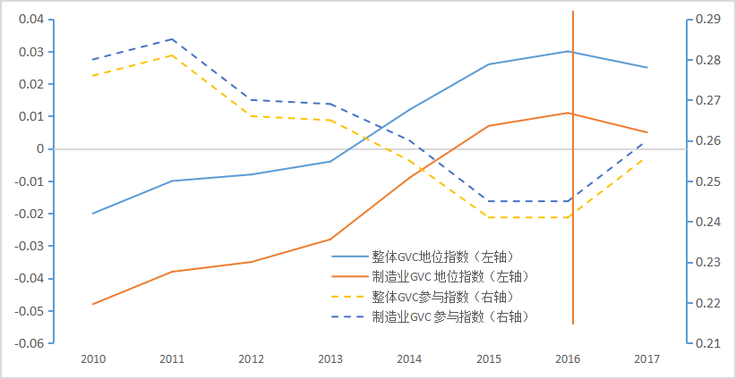 具体来说,就全球价值链(gvc)的衡量指标而言,涉及gvc地位指数以及gvc