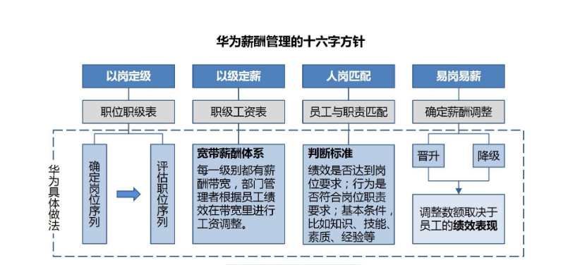 华为薪酬激励体系的整体框架