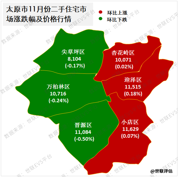各行政区中,迎泽区,小店区,杏花岭区均环比上涨,涨幅分别为0.18%,0.