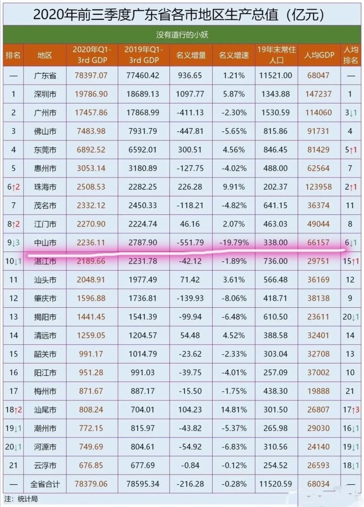 2020,广东省前三季度各城市gdp!深圳第一,广州第二.