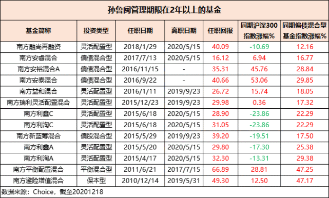 南方基金孙鲁闽深耕十年固收领域的元老人物