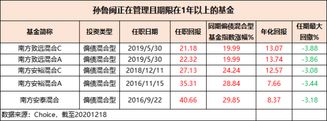 南方基金孙鲁闽深耕十年固收领域的元老人物