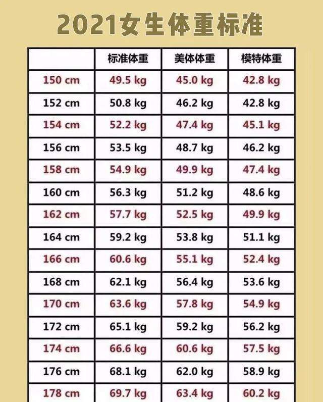 21年体重标准又变了 150 178cm 你是胖了还是瘦了