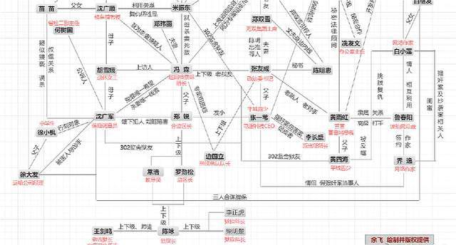 《巡回检察组》编剧发布人物关系图,铁证已出,3人结局