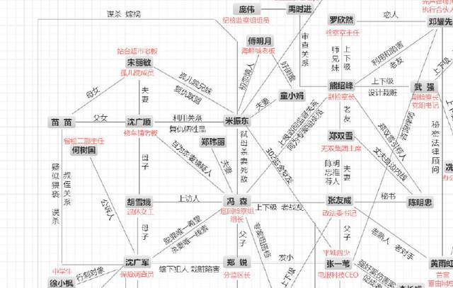 《巡回检察组》编剧发布人物关系图,铁证已出,3人结局