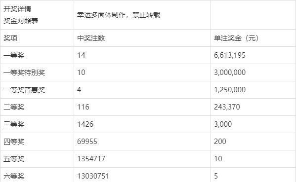 第2020129期双色球开奖结果独蓝04一等奖14注二等奖116注