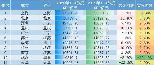 2020汉川市GDP预测_疫情冲击不改经济向好态势 九成以上城市GDP增速回升 2020年上半年291个城市GDP数据对