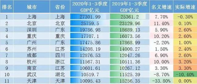 北京市2020年GDP