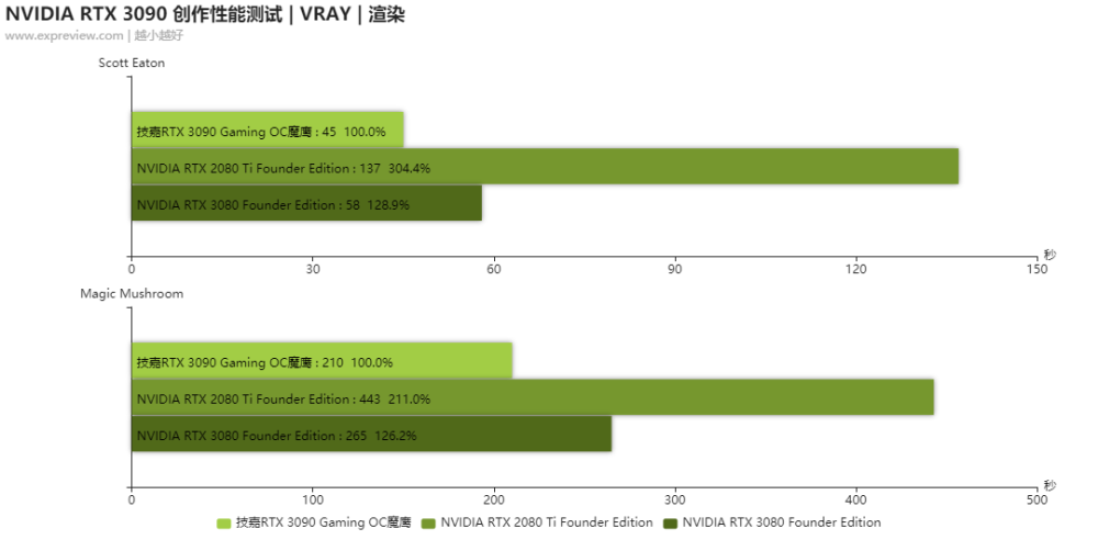 nvidia geforce rtx 3090创作性能测试