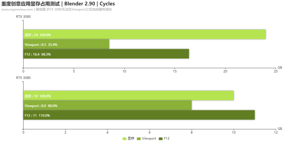 nvidia geforce rtx 3090创作性能测试