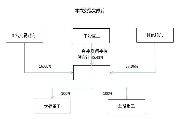 大船重工,武船重工债转股流程图(图源:微信公众号小兵研究)