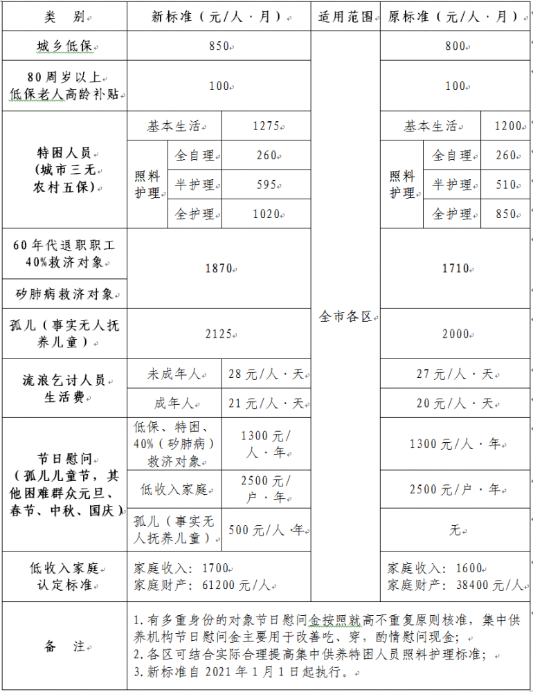 国家贫困人口收入标准(2)