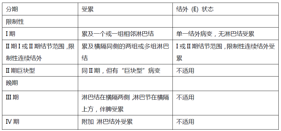 常见血液系统肿瘤分期标准汇总