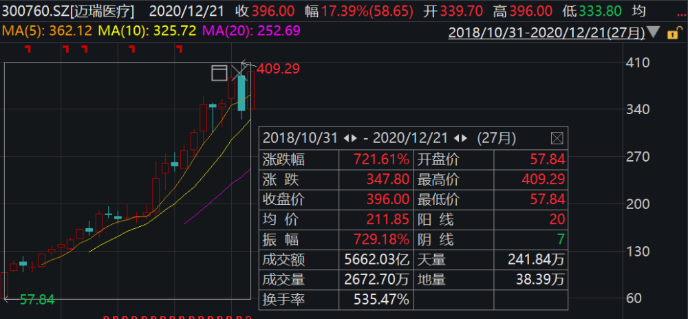 今天,除了创业板一哥市值突破7500万亿,创业板二哥也易主了!